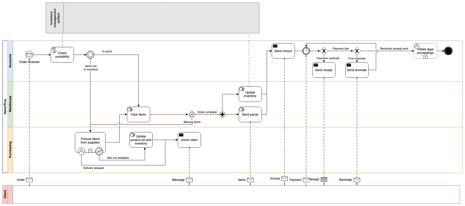 Business Process Modeling and Optimization using BPMN 2.0 & APQC Standards